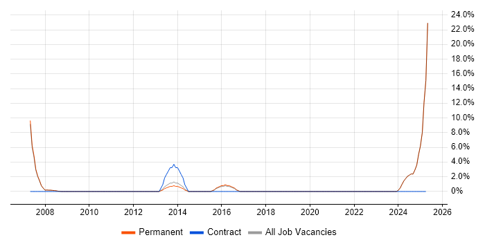 Job vacancy trend for Commercial Awareness in Trowbridge