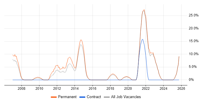 Computer Science job vacancy trend in Trowbridge