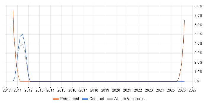 Conflict Management job vacancy trend in Trowbridge