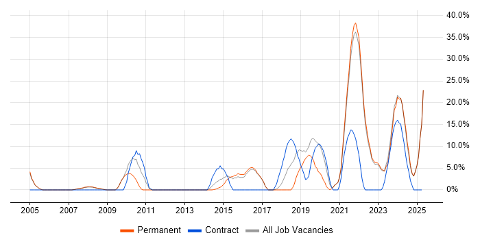 Job vacancy trend for Continuous Improvement in Trowbridge