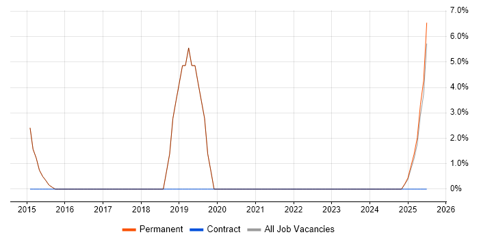 Job vacancy trend for Cost Reduction in Trowbridge