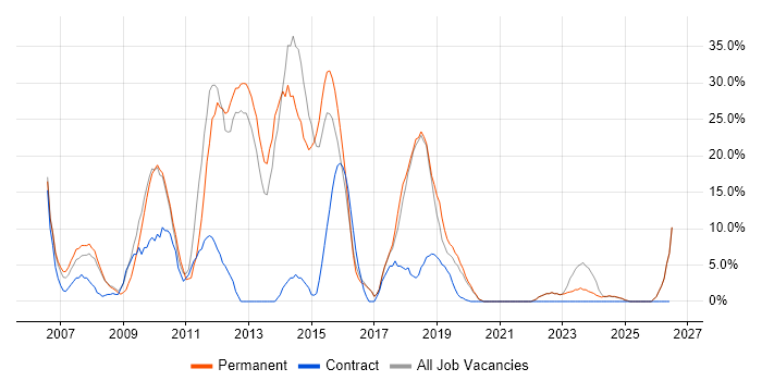 C# job vacancy trend in Trowbridge