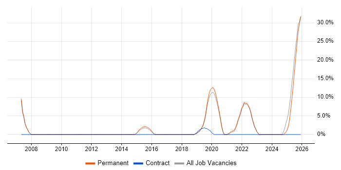 Customer Experience job vacancy trend in Trowbridge