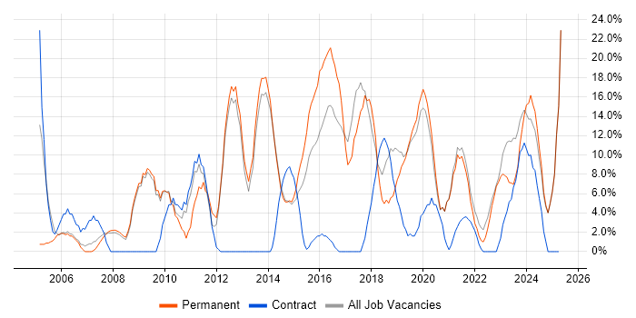 Job vacancy trend for Customer Service in Trowbridge
