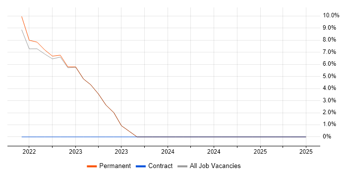 Job vacancy trend for Cyber Essentials in Trowbridge Job vacancy trend for Cyber Essentials in Trowbridge