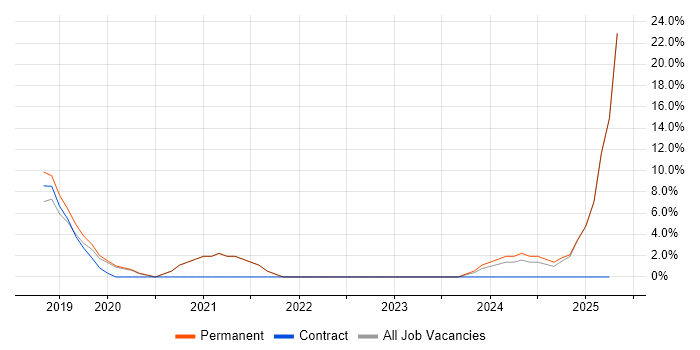 Job vacancy trend for Cybersecurity in Trowbridge