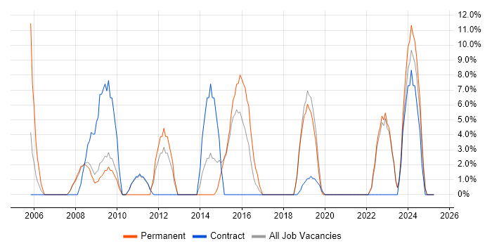 Job vacancy trend for Data Analysis in Trowbridge