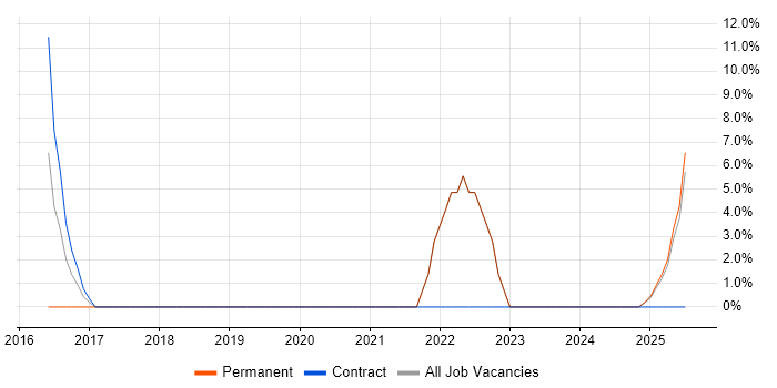 Job vacancy trend for Data Analytics in Trowbridge