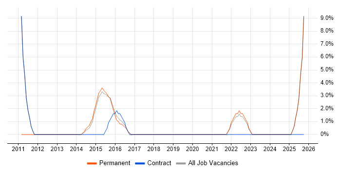 Data Integration job vacancy trend in Trowbridge