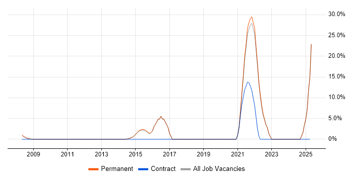 Job vacancy trend for Data Management in Trowbridge