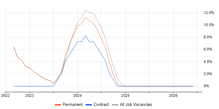 Data Privacy job vacancy trend in Trowbridge