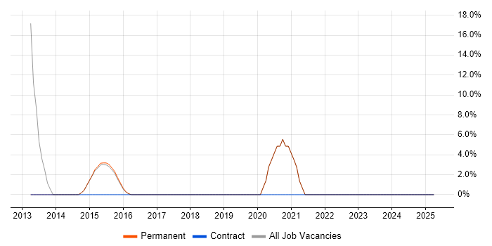 Job vacancy trend for Data Structures in Trowbridge