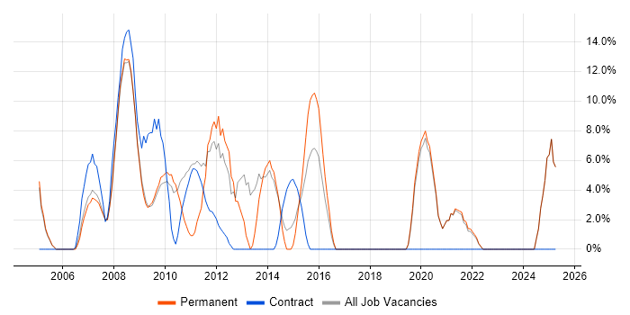 Job vacancy trend for Data Warehouse in Trowbridge