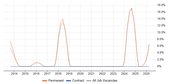 DBS Check job vacancy trend in Trowbridge