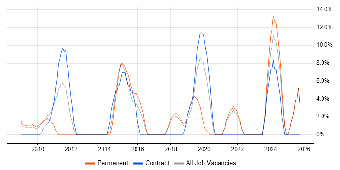Decision-Making job vacancy trend in Trowbridge