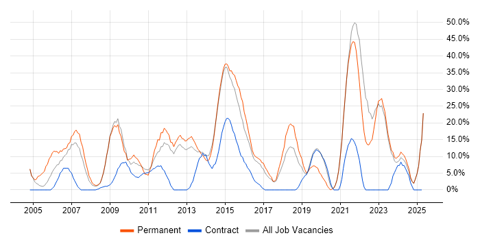 Job vacancy trend for Degree in Trowbridge