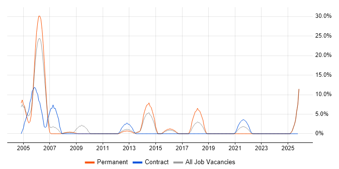 Desktop Engineer job vacancy trend in Trowbridge