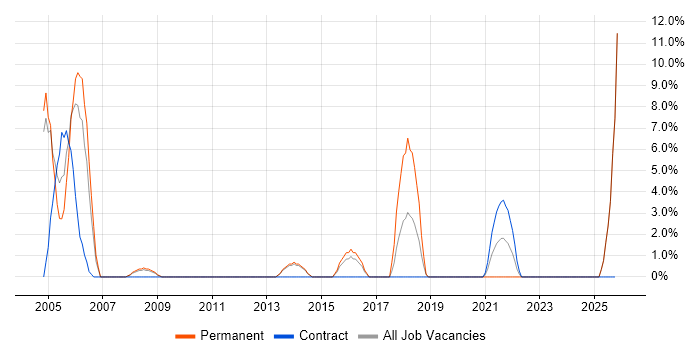 Desktop Support Engineer job vacancy trend in Trowbridge