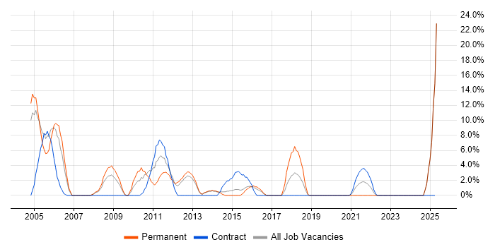 Job vacancy trend for Desktop Support in Trowbridge