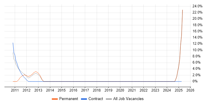 Job vacancy trend for Desktop Technician in Trowbridge