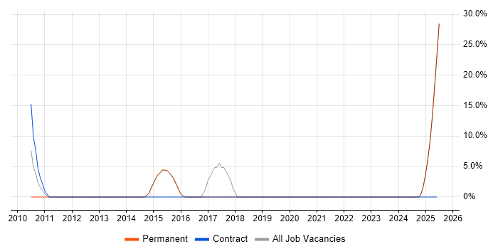 Job vacancy trend for Developer Analyst in Trowbridge Job vacancy trend for Developer Analyst in Trowbridge