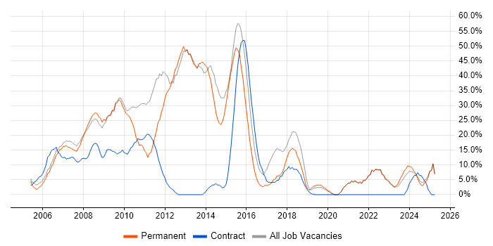 Job vacancy trend for Developer in Trowbridge Job vacancy trend for Developer in Trowbridge