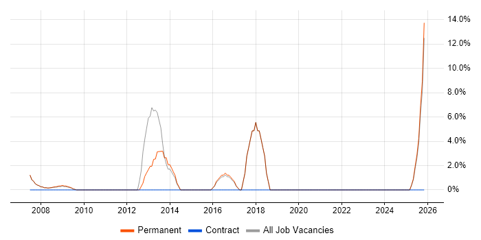 Development Manager job vacancy trend in Trowbridge