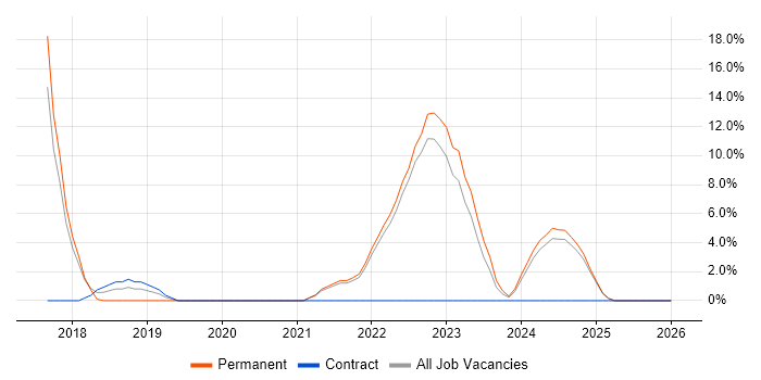 DevOps job vacancy trend in Trowbridge