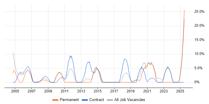Job vacancy trend for DHCP in Trowbridge