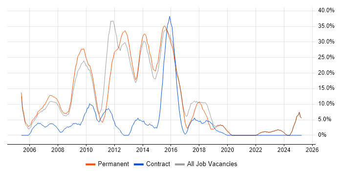 Job vacancy trend for .NET in Trowbridge