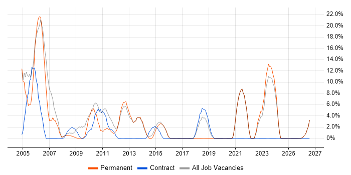 Driving Licence job vacancy trend in Trowbridge