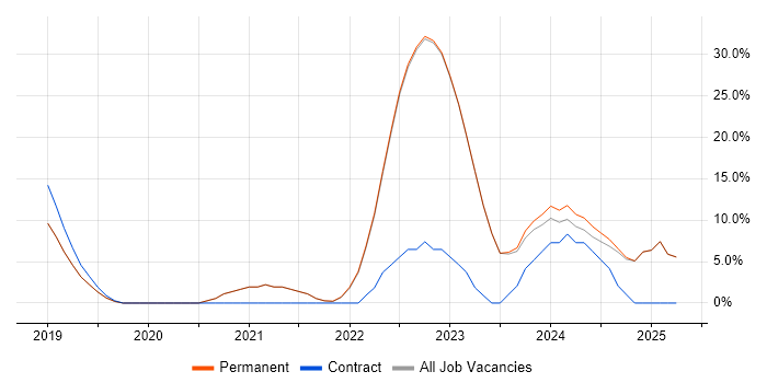 Job vacancy trend for Dynamics 365 in Trowbridge