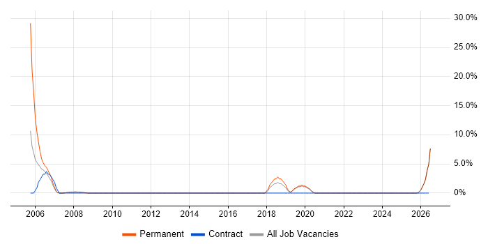 Embedded Software Engineer job vacancy trend in Trowbridge