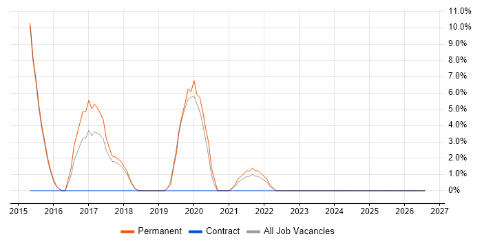 Emotional Intelligence job vacancy trend in Trowbridge