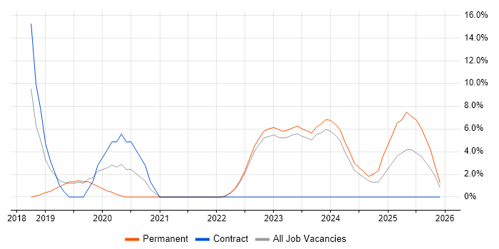 Entra ID job vacancy trend in Trowbridge