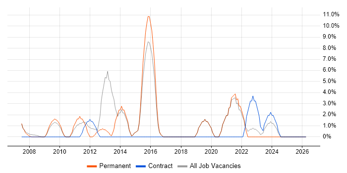 ERP job vacancy trend in Trowbridge