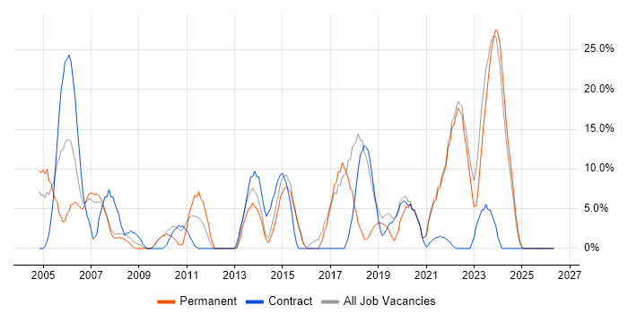 Firewall job vacancy trend in Trowbridge