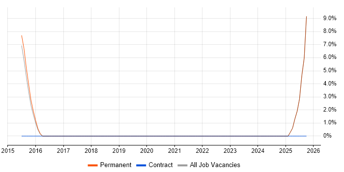 Front-End Developer (Client-Side Developer) job vacancy trend in Trowbridge