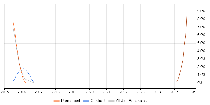 Front End Development job vacancy trend in Trowbridge