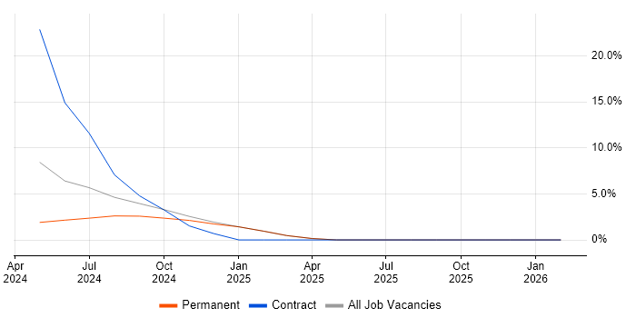 GDPR job vacancy trend in Trowbridge