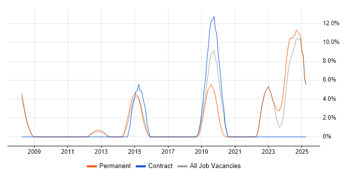 Job vacancy trend for High Availability in Trowbridge