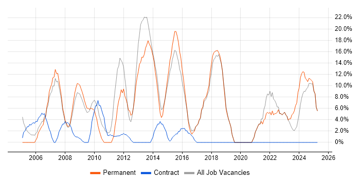 Job vacancy trend for HTML in Trowbridge