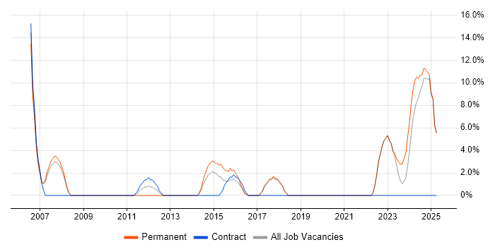 Job vacancy trend for HTTP in Trowbridge