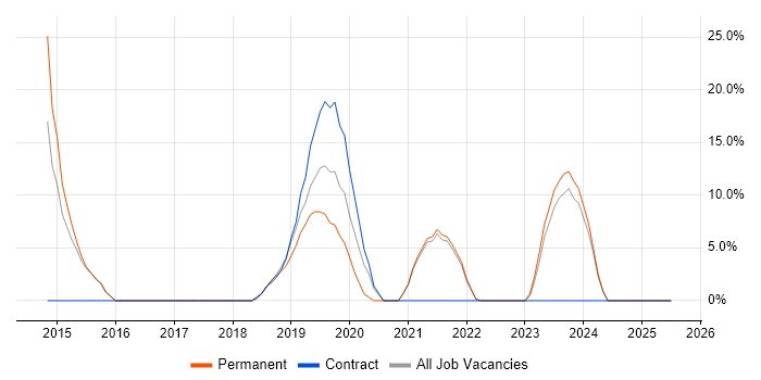 Job vacancy trend for Hyper-V in Trowbridge Job vacancy trend for Hyper-V in Trowbridge