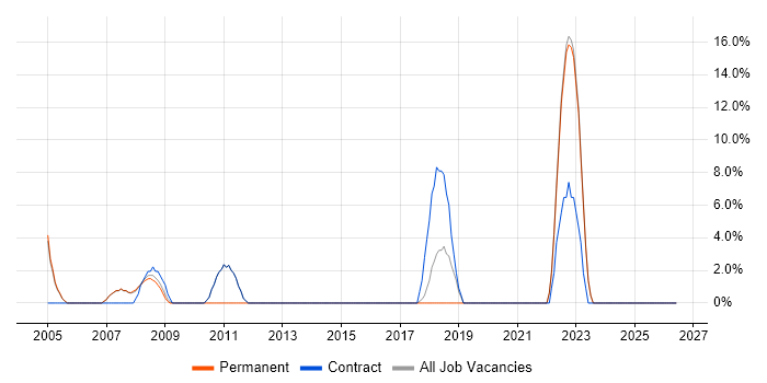 Incident Management job vacancy trend in Trowbridge