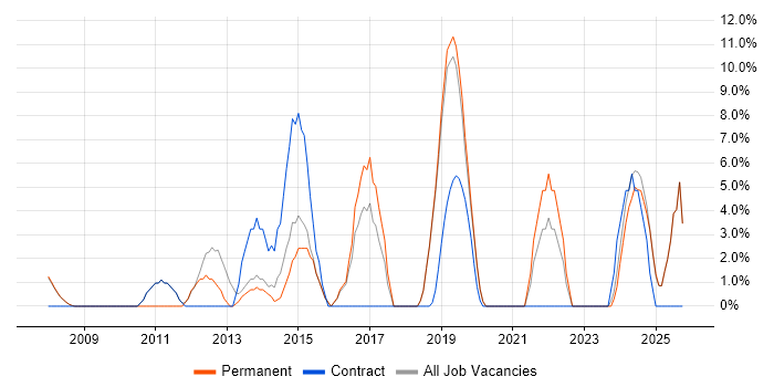 Influencing Skills job vacancy trend in Trowbridge