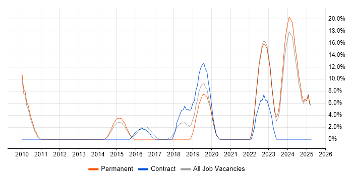 Job vacancy trend for Infrastructure Engineer in Trowbridge