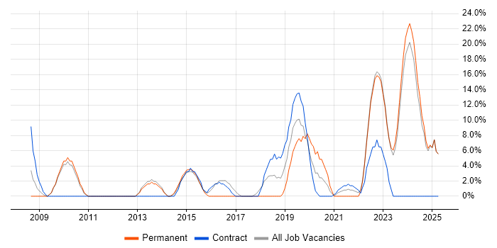 Job vacancy trend for Infrastructure Engineering in Trowbridge