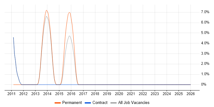 Integration Developer job vacancy trend in Trowbridge