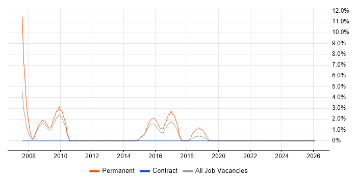 ISO/IEC 27001 job vacancy trend in Trowbridge